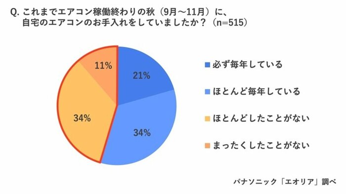 45%が秋にお手入れをしない(提供:パナソニック)