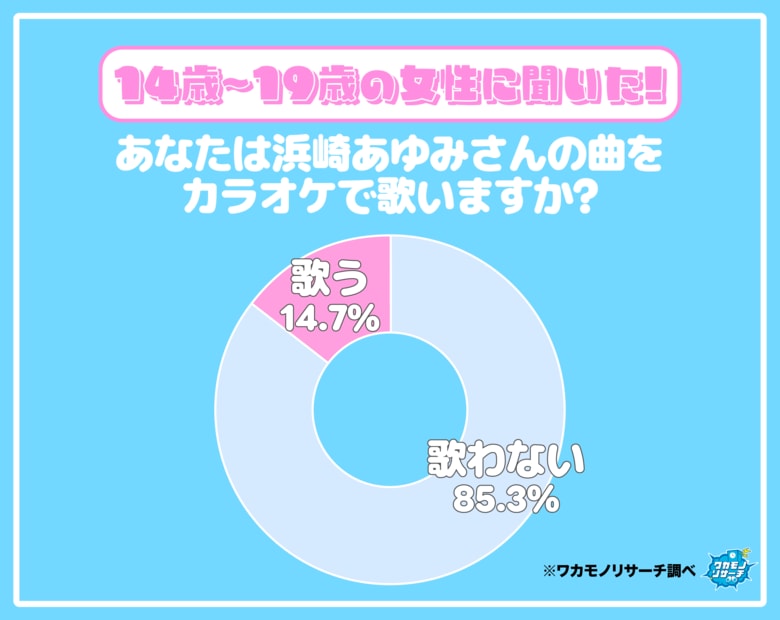 浜崎あゆみさんの曲をカラオケで歌うティーンの女性はほぼいない！？その一部を大公開！