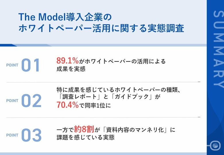The Model型営業プロセスを導入する企業の約9割が、「ホワイトペーパー」活用による成果を実感!約7割は「調査レポート」をコンテンツとして活用