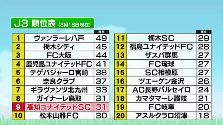 【高知ユナイテッドSC】ガイナーレ鳥取に0-1で敗れ9位に後退　J2プレーオフ圏内まであと3つ｜FNNプライムオンライン