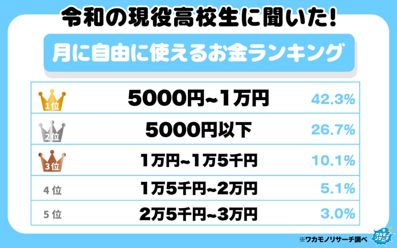 令和の現役高校生に聞いた！月に自由に使えるお金ランキング　７割が１万円以下という結果に