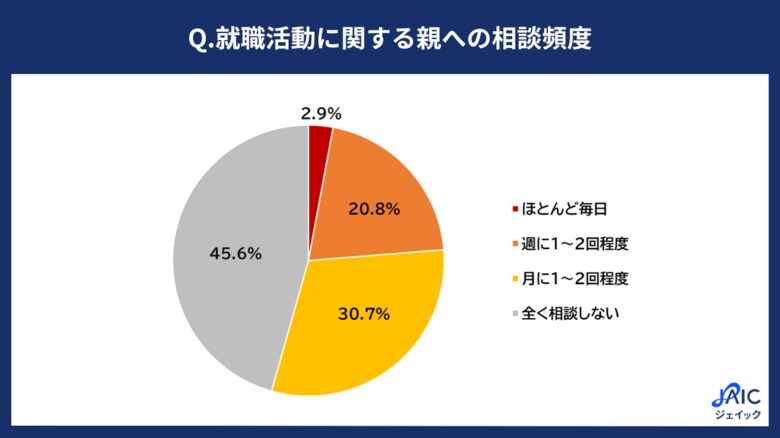 27卒就活生の「就職活動における親との関わり」を調査