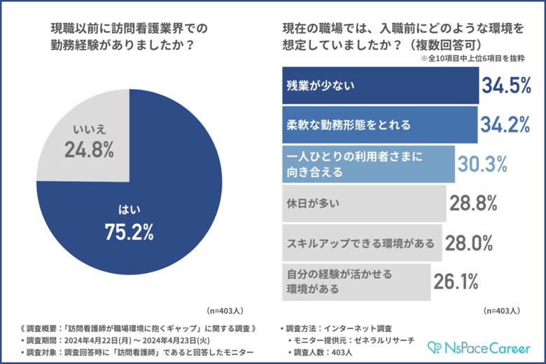【新しい職場環境に潜むギャップ】転職経験のある訪問看護師の約9割が入職後にギャップを感じていた!