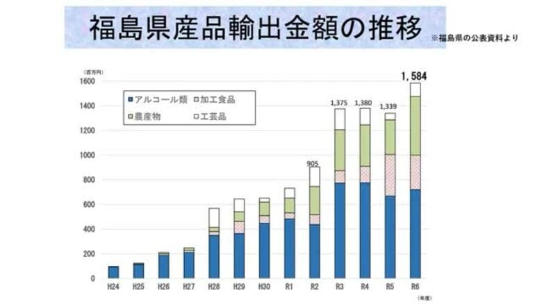 2024年度の福島県産品輸出額は15億8,500万円で過去最高｜FNNプライムオンライン