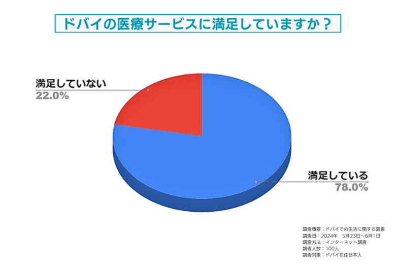 ドバイの医療サービスに対する満足度についてドバイ在住日本人を対象に調査しました。