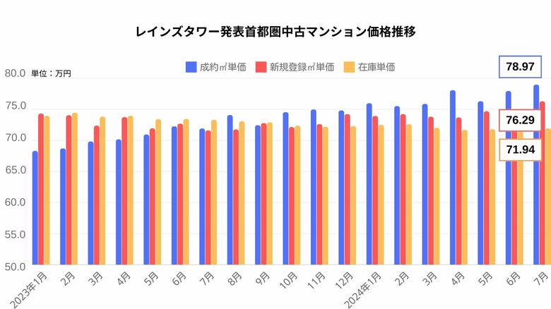 2024年7月、東京都23区「3億円以上の中古マンション購入割合」が3倍に増加!二極化構造を紐解く