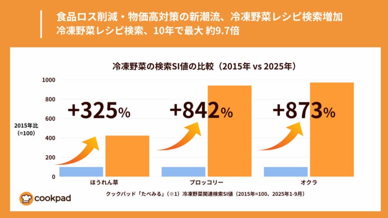 食品ロス削減・物価高対策の新潮流、冷凍野菜レシピ検索、10年で最大約9.7倍｜クックパッド