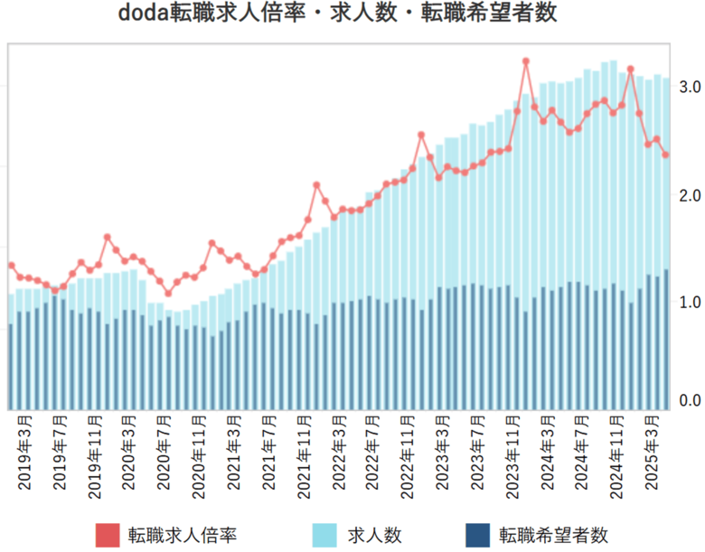 doda転職求人倍率2025年4月は2.36倍（前月差-0.15ポイント）