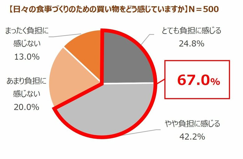 “価格重視”の人にも刺さる食材選びの新基準“健康コスパ”関心の高い食材は 1位「ヨーグルト」、2位「豆腐」、3位「トマト」~管理栄養士 浅野まみこ先生が解説!健康コスパ軸でみる比較ポイント~