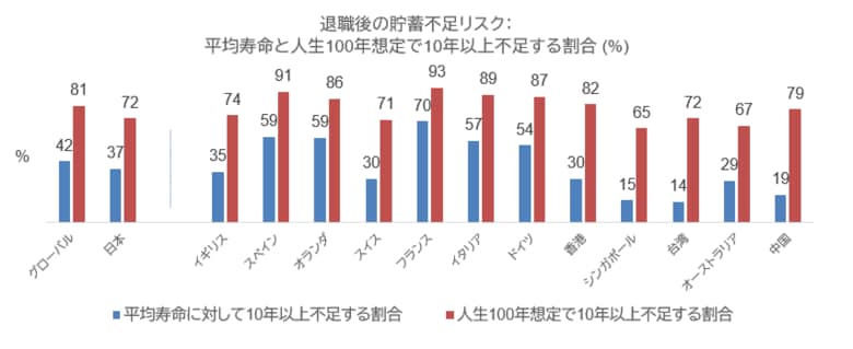 フィデリティ・インターナショナル、人生100年時代の経済的備えに関するグローバルレポートを発表
