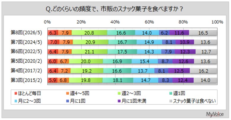 【スナック菓子に関する調査】スナック菓子を週1回以上食べる人は5割強。スナック菓子を食べる人のうち、食べ過ぎないように量や頻度を調整している人は3割強