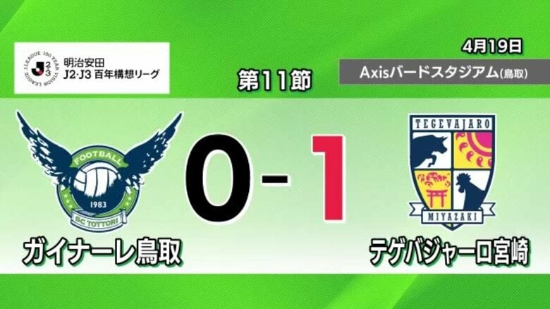 【Jリーグ】ガイナーレ鳥取がテゲバジャーロ宮崎に完敗　同グループ首位の勢いの違い鮮明に｜FNNプライムオンライン