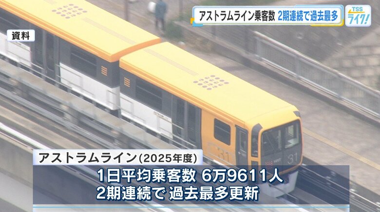 【アストラムライン】 １日の平均乗客数、２期連続で過去最多更新！ ２０２５年度６万９０００人超え！｜FNNプライムオンライン