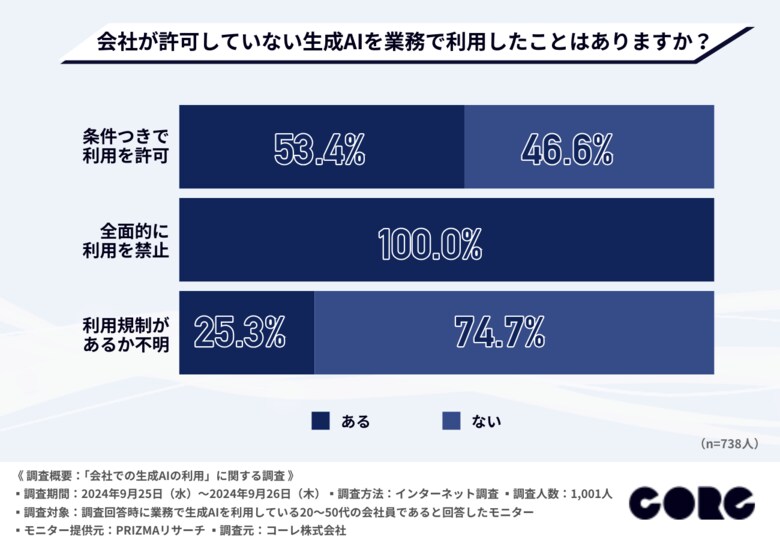 【シャドーAIの実態が明らかに】会社が許可していない生成AIを業務で利用したことがある方は半数以上!業務で利用する際のリスクとは?