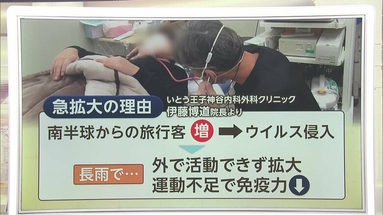 インフルエンザ患者が急増、全国で注意報レベル超え 長雨による運動不足などで免疫低下か “インフル保険”も続々加入へ|FNNプライムオンライン