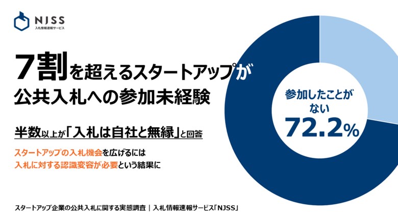 7割を超えるスタートアップが公共入札への参加未経験であることが明らかに　また半数以上が「入札は自社と無縁」と回答　スタートアップの入札機会を広げるには入札に対する認識変容が必要という結果に