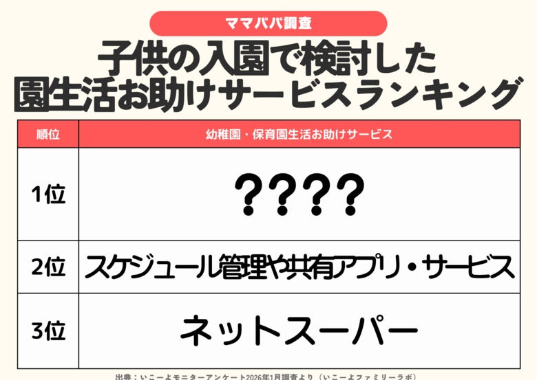 発表！【入園の悩み調査】入園前子供の半数が“キョトン”？　心配事1位は「登園しぶり」入園準備のリアル＆「新生活を乗り切るサービスランキング」／ファミリーの3月の過ごし方トレンド調査第5弾