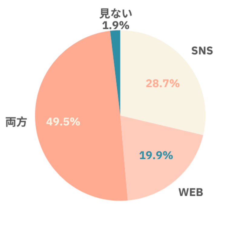 【88%がSNSを見て旅行した経験あり!】2025年の夏休みの旅先トレンドを発表