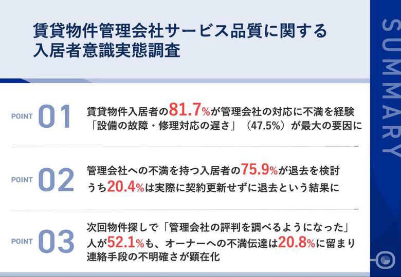【賃貸物件入居者324名の管理会社満足度調査】8割以上が管理会社に不満を抱え、2割は実際に退去を決断 設備故障の対応遅れで半数近くが緊急時の不安を経験