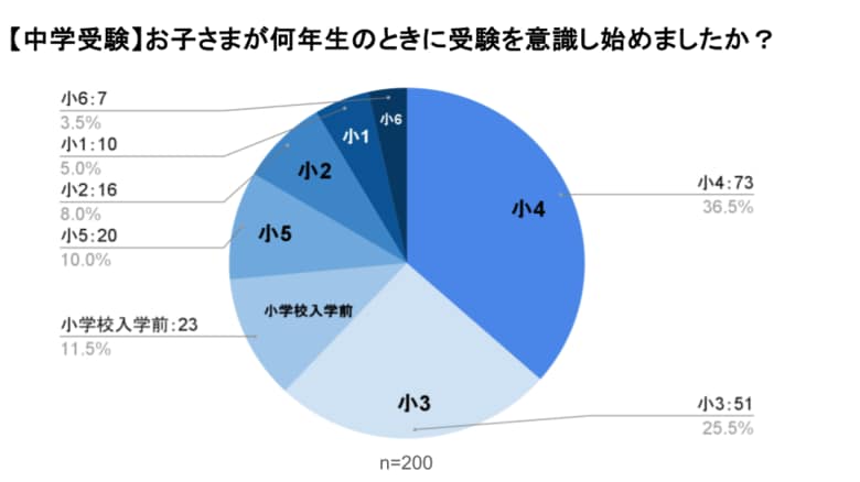 【アンケート調査】志望校選び、6割以上が「教育内容」を選択。学力・偏差値より学びの内容重視の傾向