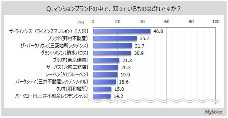 【マンションのブランドに関する調査】知っているマンションブランドは「ザ・ライオンズ」が5割弱でトップ、「プラウド」「ザ・パークハウス」「グランドメゾン」が各30％台で続く