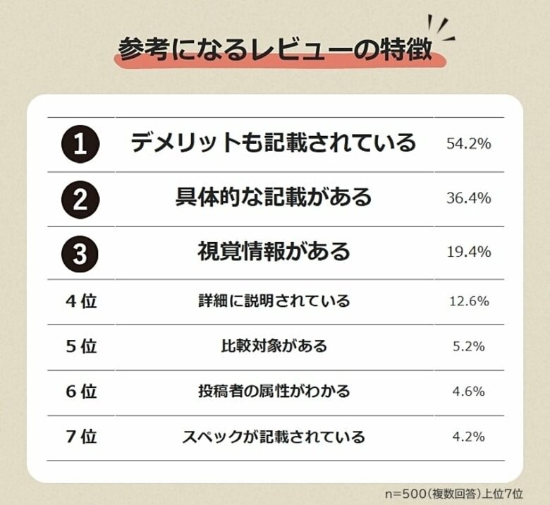 【レビュー記事は参考になる?】利用者500人アンケート調査