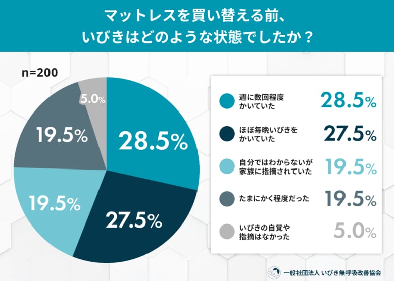 「マットレスを変えたら、いびきが変わった？」買い替え後、いびき改善を実感した人は約6割