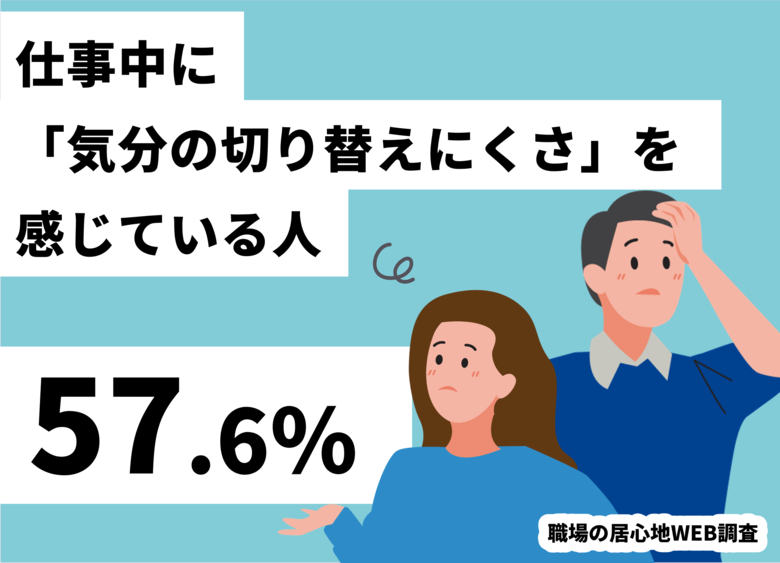 【職場の居心地WEB調査】57.6％が「仕事中に気分の切り替えにくさを感じている」