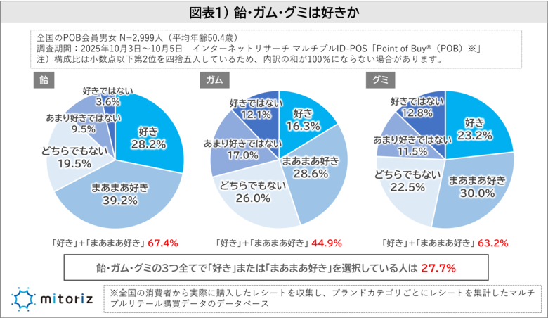 飴とグミは「好き」が60％を超える一方でガムは50％を下回り苦戦！飴は「のどケア」などの機能性、グミは「手軽さ」や「食感」が選ぶ決めて