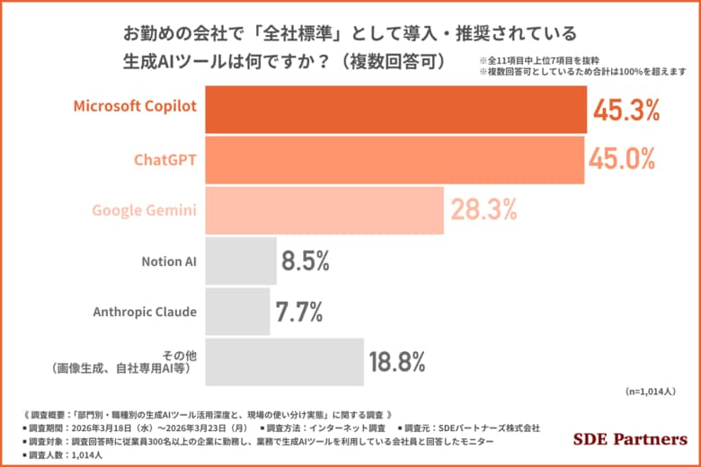 【2026年生成AIツール利用実態】法人導入率1位は「Microsoft Copilot」、しかし利用者の8割以上が「実務レベル不足」を指摘