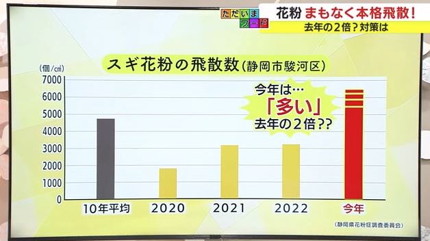 静岡県花粉症調査委員会 調べ