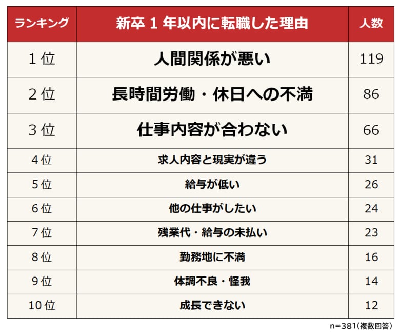 【新卒1年未満の転職理由ランキング】381人アンケート調査