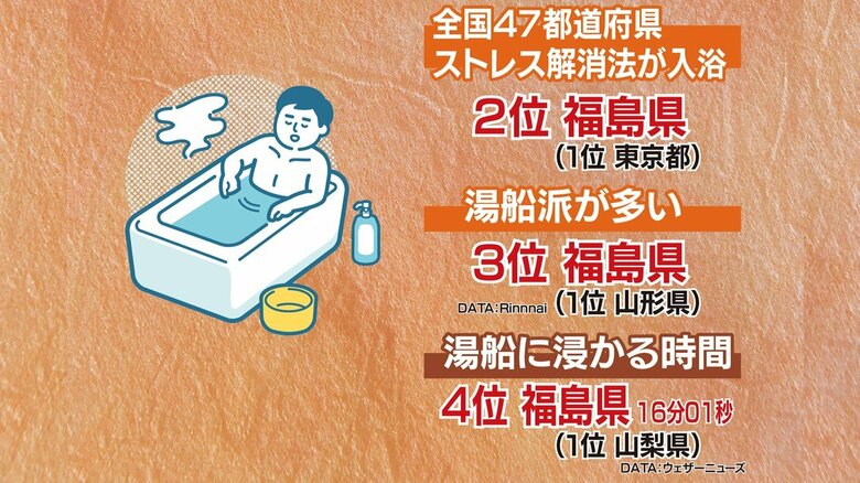 福島県民は風呂好き
