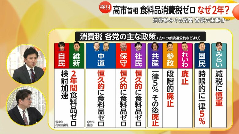 各党の消費税に対する姿勢