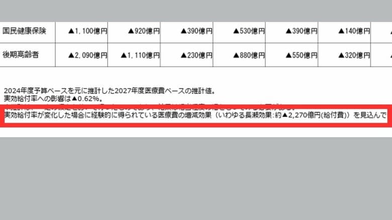 厚生労働省の資料より（拡大・赤線囲みは関西テレビが加工）