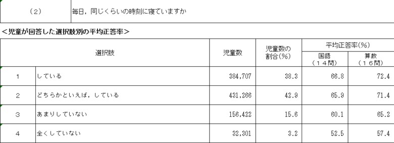 毎日同じ時刻に寝ている子どもは回答率が高い