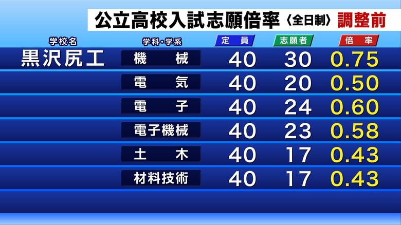 公立高校入試の調整前志願倍率