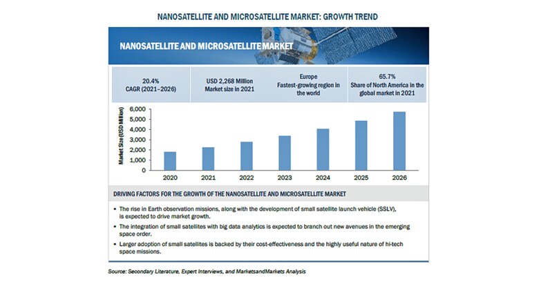 ナノ衛星・マイクロ衛星の市場規模、2026年に57億米ドル到達予測