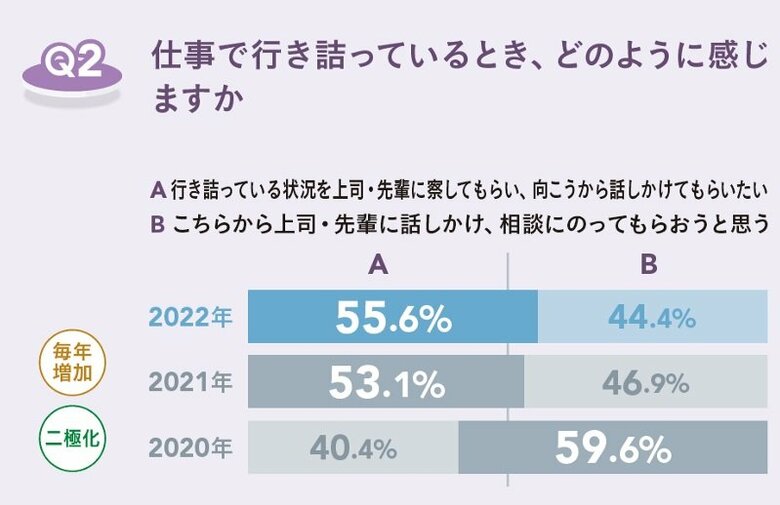 過半数が「仕事に行き詰った際は、その状況を察してもらい、上司・先輩から話しかけてほしい」と回答（提供：日本能率協会マネジメントセンター）