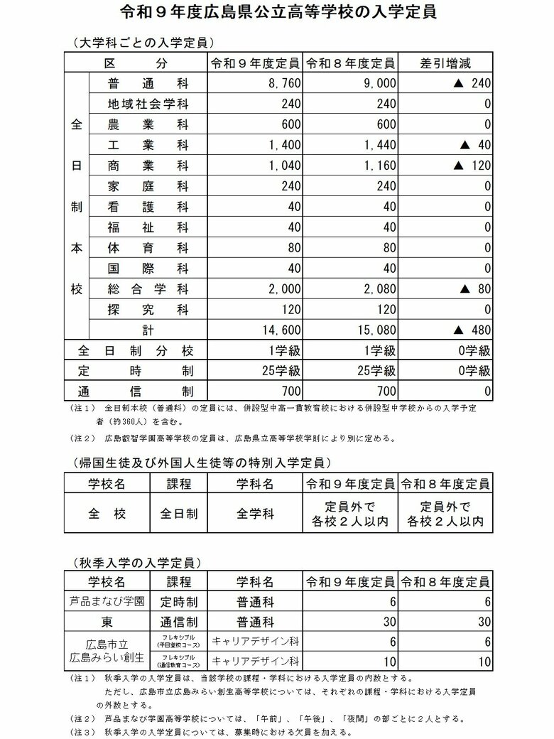 学科ごとの入学定員　提供：広島県教育委員会