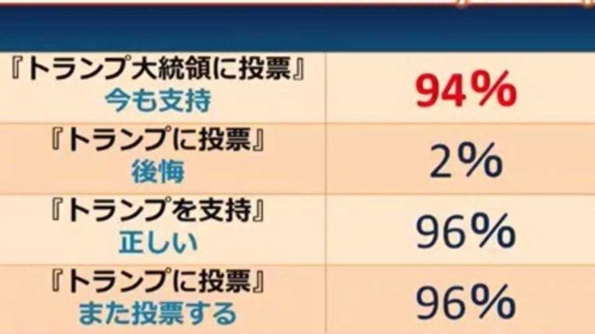 トランプ米大統領の支持率３４ 就任以来最低 ｃｎｎ世論調査 Cnn Co Jp