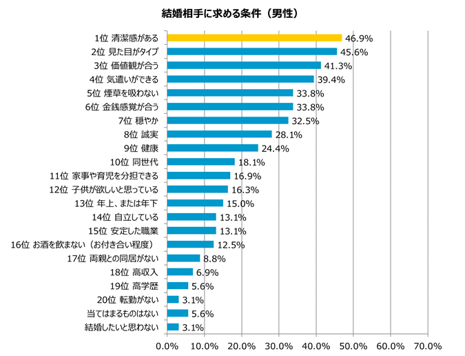 結婚相手に求める条件第一位は 清潔感のある人 男女共通でngトップ3は 頭皮 体臭 口臭