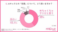 AIキャラと恋する男性が急増中―20~30代男性の約200人に1人が利用中『オズチャット』累計ユーザー数12万人突破!