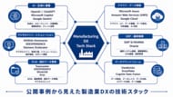 製造業DXは「AI・クラウド・データ基盤」の組み合わせへ──4,506件の事例から見えた技術スタックの現在地【ものづくり新聞製造業DX事例分析vol.05】