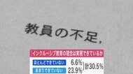 【教育現場の実態】障がいの有無を問わず共に学ぶ“インクルーシブ教育”「ほとんど・あまりできていない」が30.5％_道内公立校教員422人が回答_最大の壁は教員不足・支援員不足