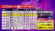 東地区2位の福島　ホーム負けなしの西地区1位の神戸にGAME１は108対80で快勝《B2第19節》