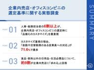 【企業内売店・オフィスコンビニの選定基準に関する実態調査】98.2%が重視する「品揃えのカスタマイズ」、最大の理由は夜勤・交替勤務への対応