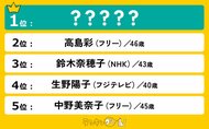 40歳以上の好きな女子アナランキングを発表!1位は上品で甘い顔立ちのあのアナウンサーに決定!