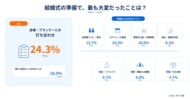経験者300人が選ぶ「結婚式やってよかった/後悔した」ことランキング