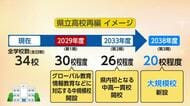 富山県立高校の再編、7月22日に方針案を発表へ 34校から20校へ 閉校する学校や大規模校設置場所も